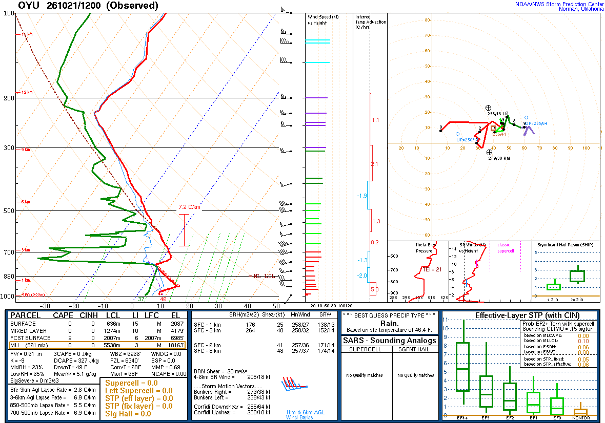 SPC’s skew-T diagram and hodograph of the sounding at OYU, 12Z. Its levels are in the table below.