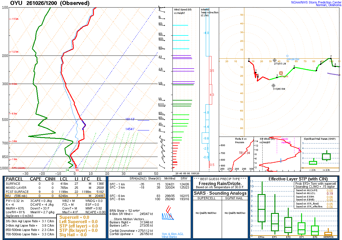 SPC’s skew-T diagram and hodograph of the sounding at OYU, 12Z. Its levels are in the table below.