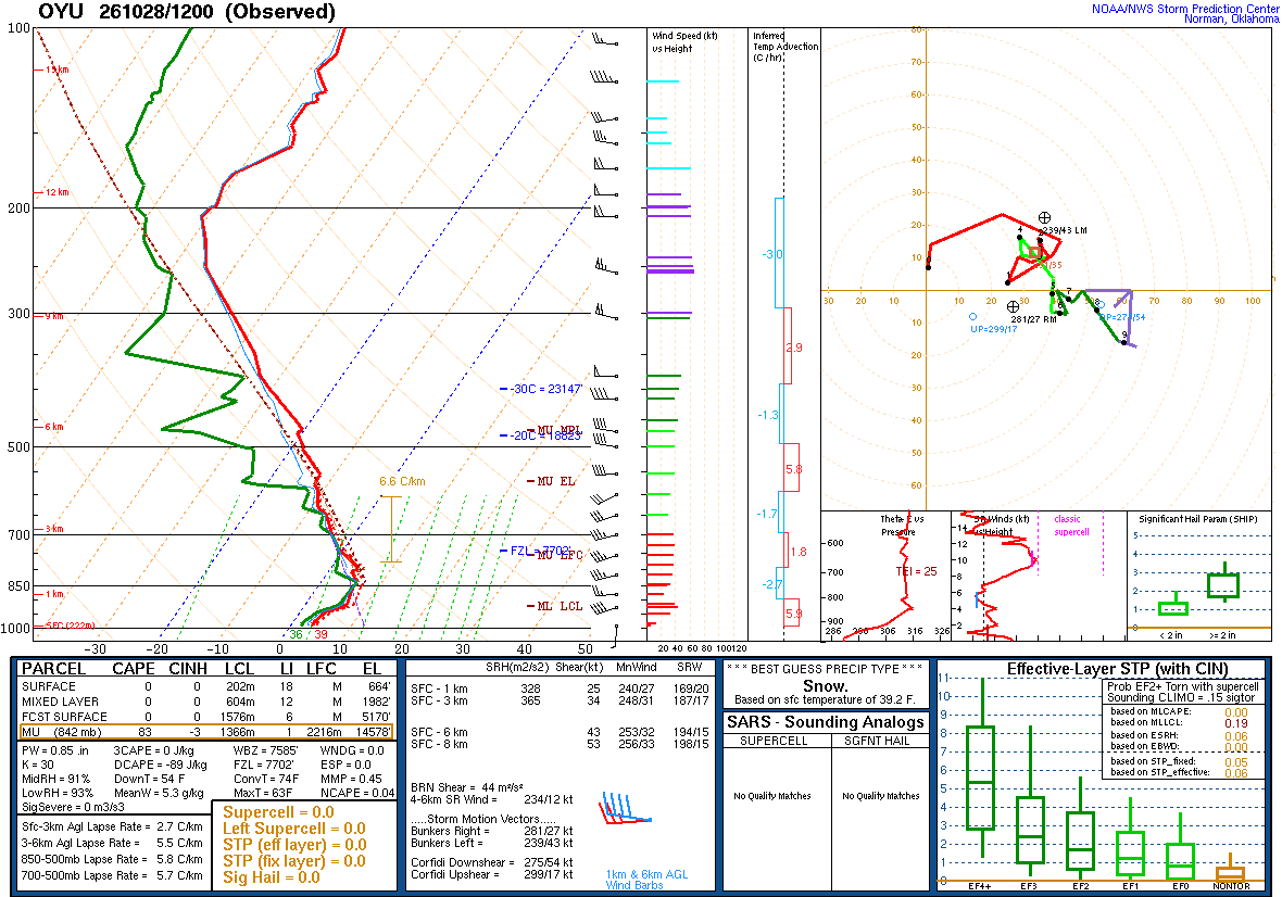 SPC’s skew-T diagram and hodograph of the sounding at OYU, 12Z. Its levels are in the table below.
