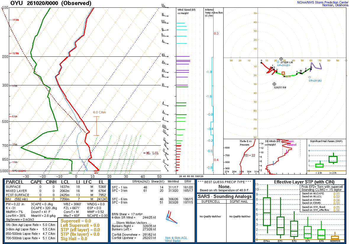 SPC’s skew-T diagram and hodograph of the sounding at OYU, 00Z. Its levels are in the table below.