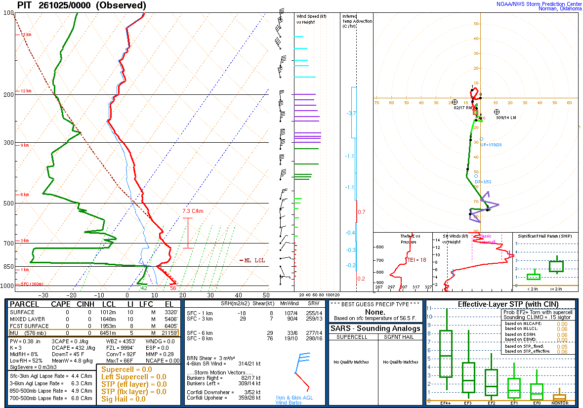 SPC’s skew-T diagram and hodograph of the sounding at Pittsburgh, PA (PIT), 00Z. Its levels are in the table below.