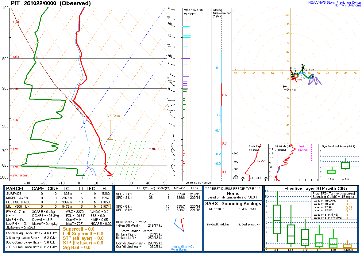 SPC’s skew-T diagram and hodograph of the sounding at Pittsburgh, PA (PIT), 00Z. Its levels are in the table below.