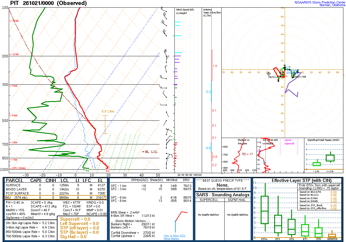 SPC’s skew-T diagram and hodograph of the sounding at Pittsburgh, PA (PIT), 00Z. Its levels are in the table below.