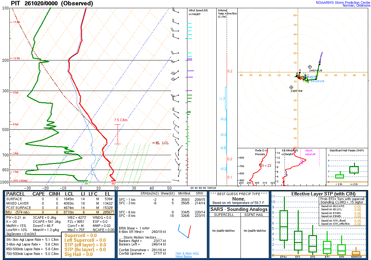 SPC’s skew-T diagram and hodograph of the sounding at Pittsburgh, PA (PIT), 00Z. Its levels are in the table below.
