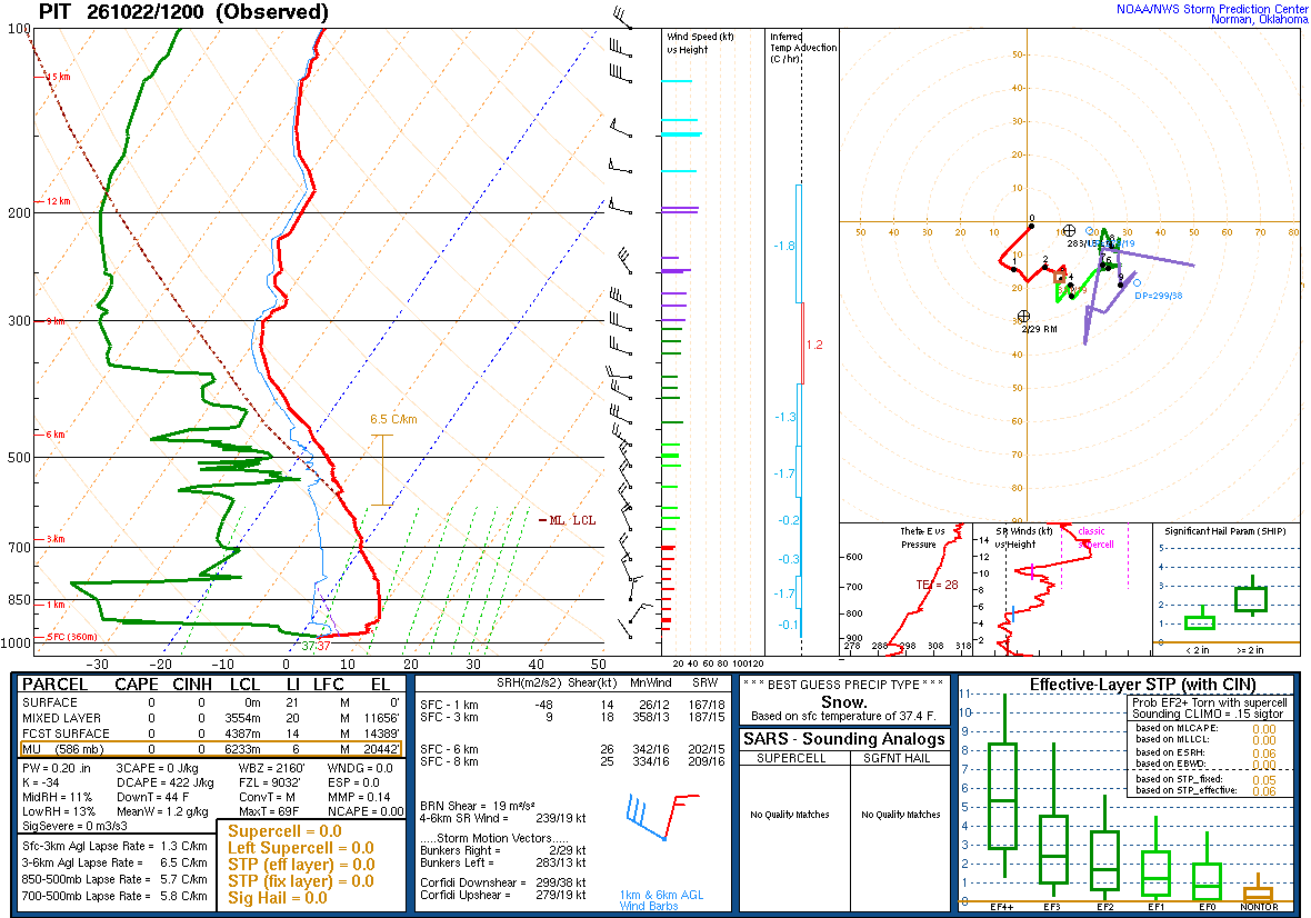 SPC’s skew-T diagram and hodograph of the sounding at Pittsburgh, PA (PIT), 12Z. Its levels are in the table below.