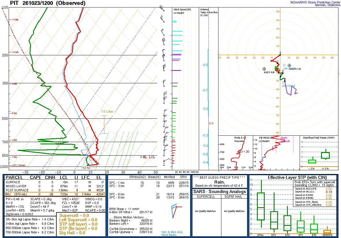 SPC’s skew-T diagram and hodograph of the sounding at Pittsburgh, PA (PIT), 12Z. Its levels are in the table below.