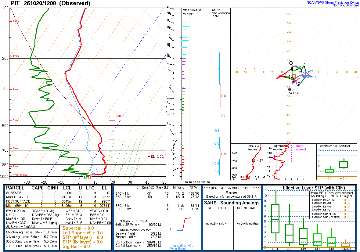 SPC’s skew-T diagram and hodograph of the sounding at Pittsburgh, PA (PIT), 12Z. Its levels are in the table below.
