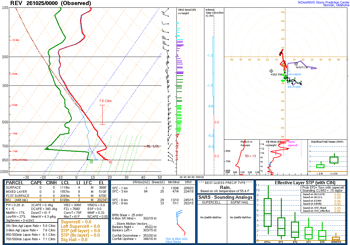 SPC’s skew-T diagram and hodograph of the sounding at Reno, NV (REV), 00Z. Its levels are in the table below.