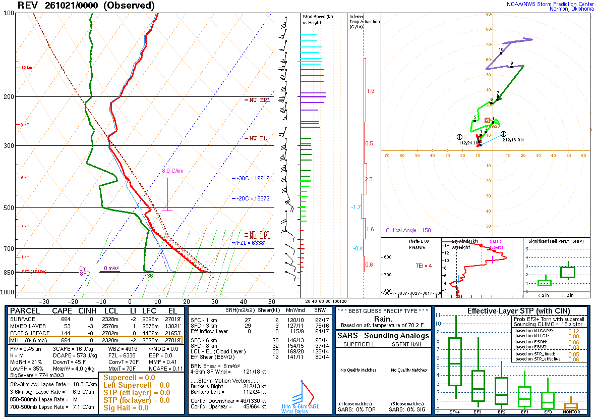 SPC’s skew-T diagram and hodograph of the sounding at Reno, NV (REV), 00Z. Its levels are in the table below.