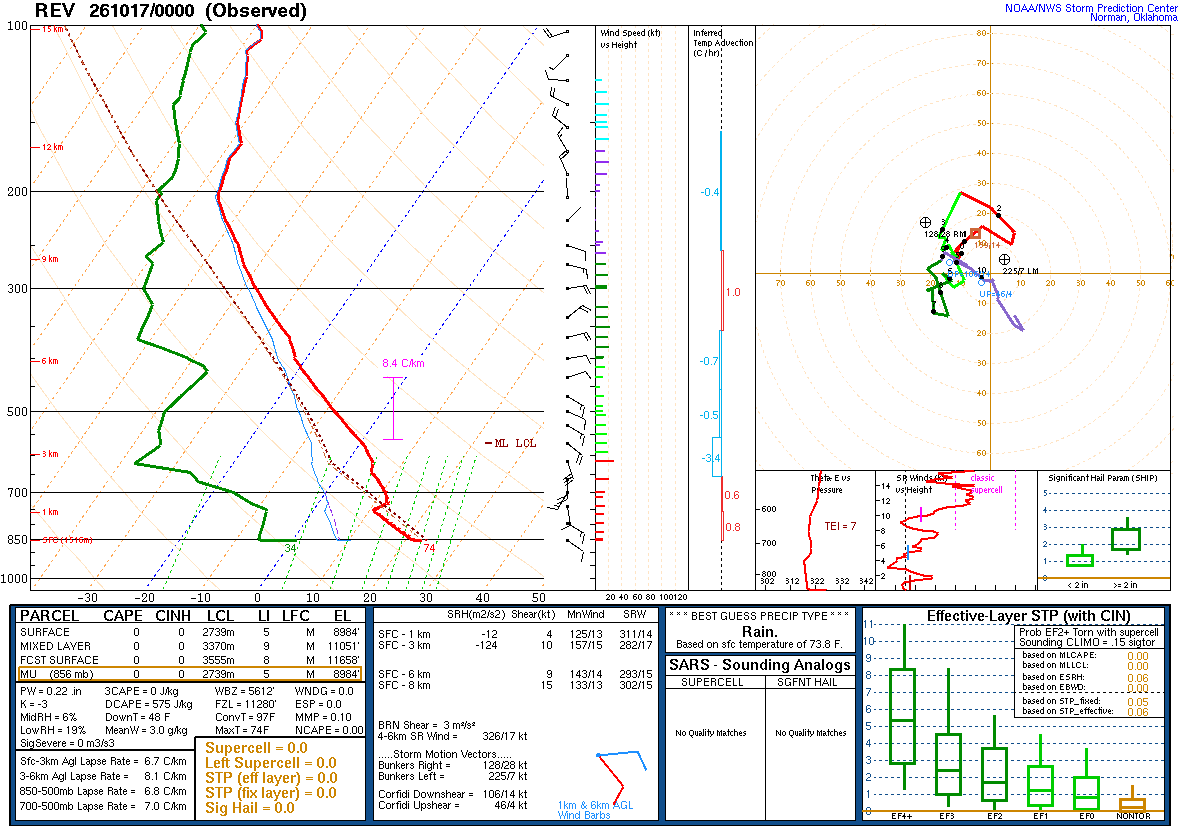 SPC’s skew-T diagram and hodograph of the sounding at Reno, NV (REV), 00Z. Its levels are in the table below.