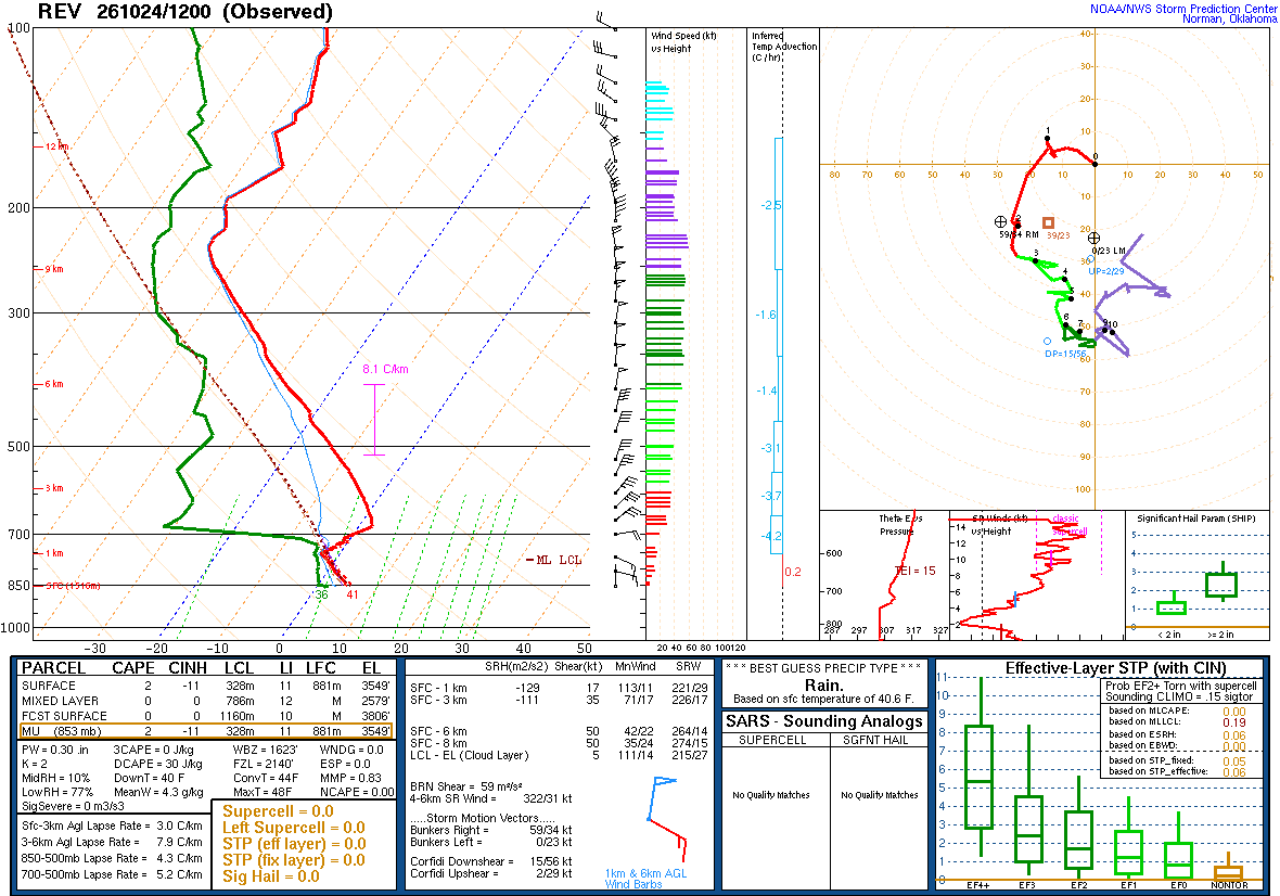 SPC’s skew-T diagram and hodograph of the sounding at Reno, NV (REV), 12Z. Its levels are in the table below.