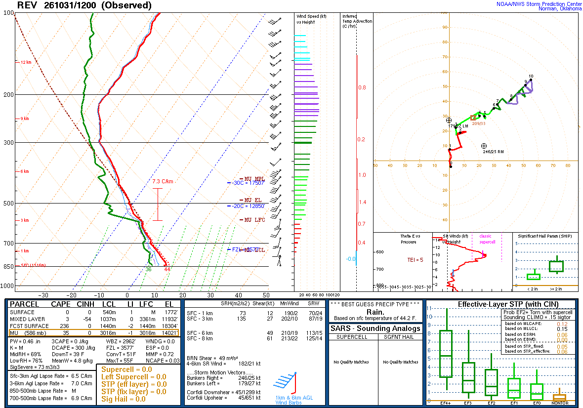 SPC’s skew-T diagram and hodograph of the sounding at Reno, NV (REV), 12Z. Its levels are in the table below.