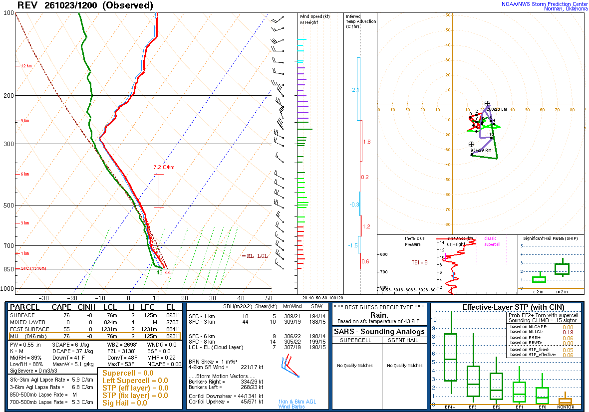 SPC’s skew-T diagram and hodograph of the sounding at Reno, NV (REV), 12Z. Its levels are in the table below.