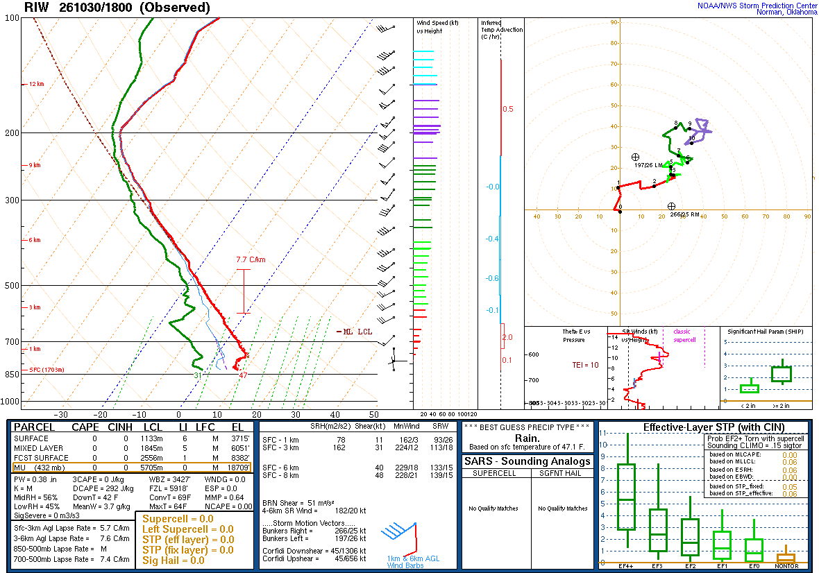 SPC’s skew-T diagram and hodograph of the sounding at Riverton, WY (RIW), 18Z. Its levels are in the table below.
