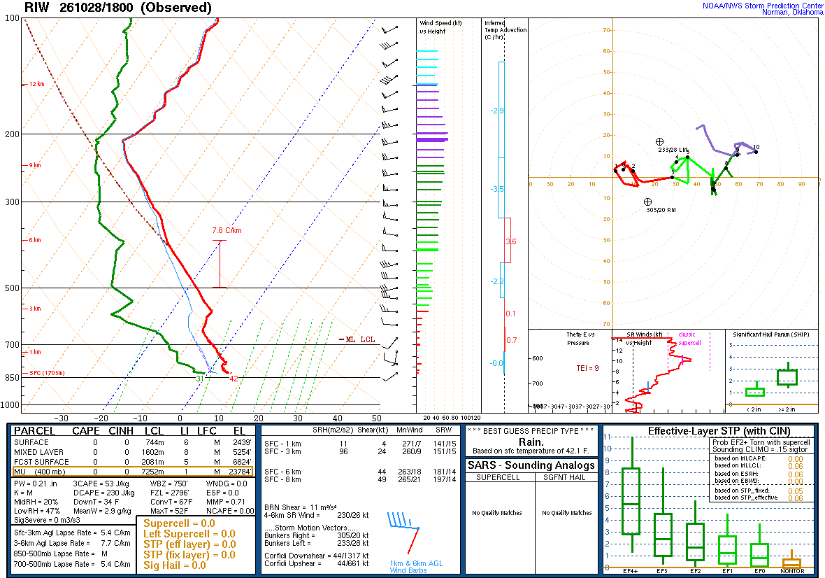 SPC’s skew-T diagram and hodograph of the sounding at Riverton, WY (RIW), 18Z. Its levels are in the table below.