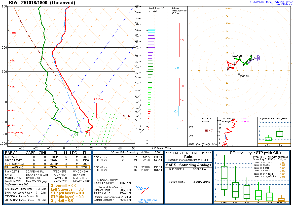 SPC’s skew-T diagram and hodograph of the sounding at Riverton, WY (RIW), 18Z. Its levels are in the table below.