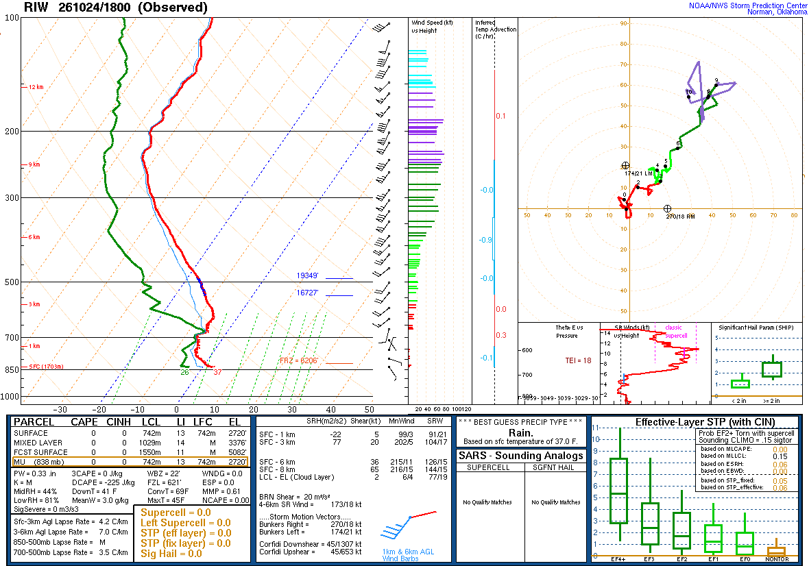 SPC’s skew-T diagram and hodograph of the sounding at Riverton, WY (RIW), 18Z. Its levels are in the table below.