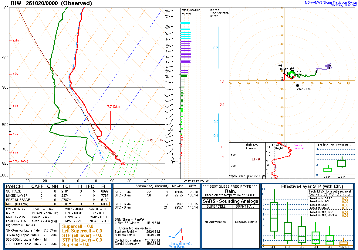 SPC’s skew-T diagram and hodograph of the sounding at Riverton, WY (RIW), 00Z. Its levels are in the table below.
