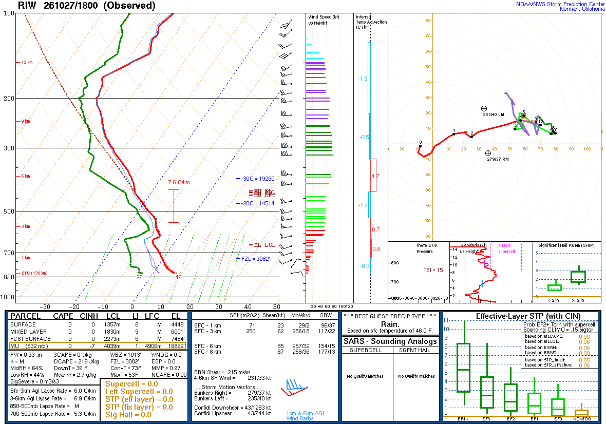 SPC’s skew-T diagram and hodograph of the sounding at Riverton, WY (RIW), 18Z. Its levels are in the table below.
