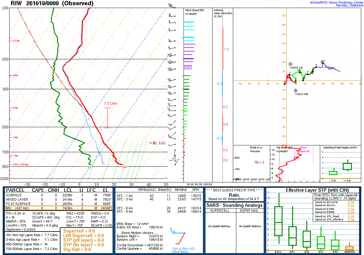 SPC’s skew-T diagram and hodograph of the sounding at Riverton, WY (RIW), 00Z. Its levels are in the table below.