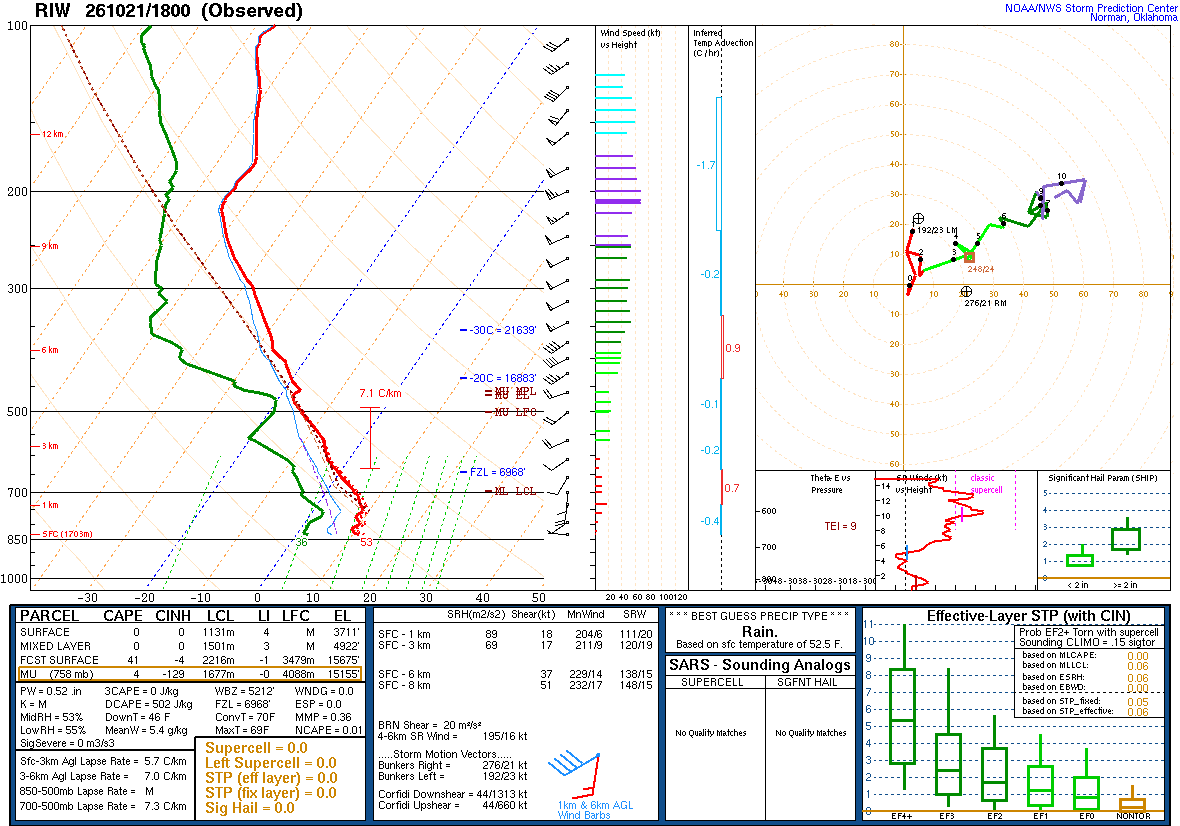 SPC’s skew-T diagram and hodograph of the sounding at Riverton, WY (RIW), 18Z. Its levels are in the table below.