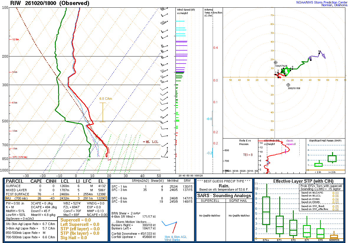 SPC’s skew-T diagram and hodograph of the sounding at Riverton, WY (RIW), 18Z. Its levels are in the table below.