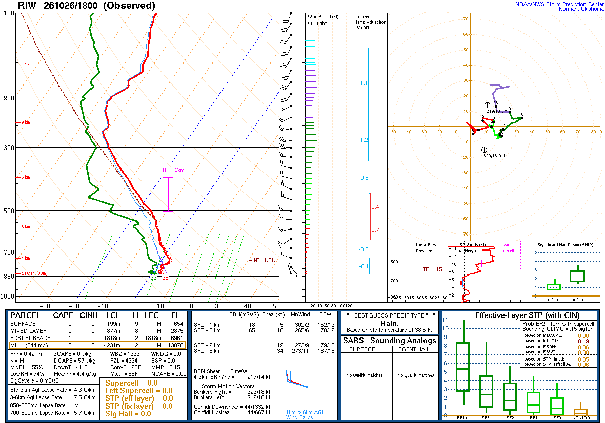 SPC’s skew-T diagram and hodograph of the sounding at Riverton, WY (RIW), 18Z. Its levels are in the table below.