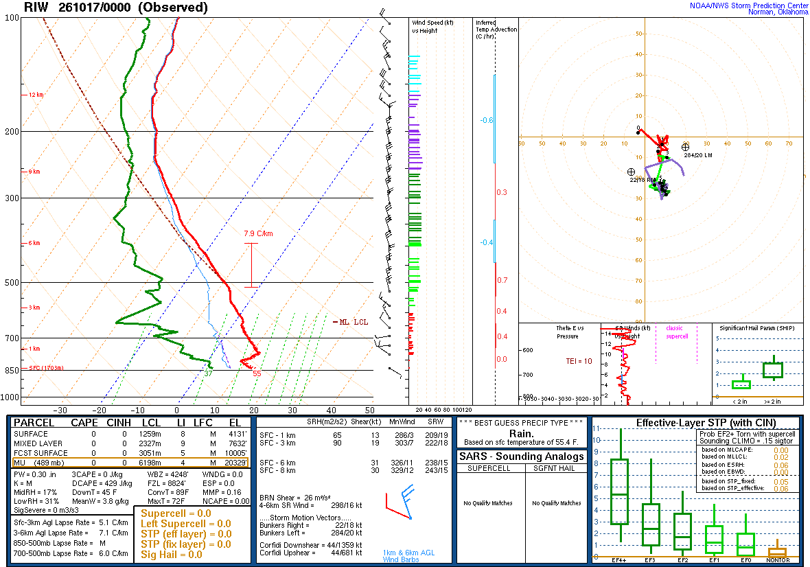 SPC’s skew-T diagram and hodograph of the sounding at Riverton, WY (RIW), 00Z. Its levels are in the table below.
