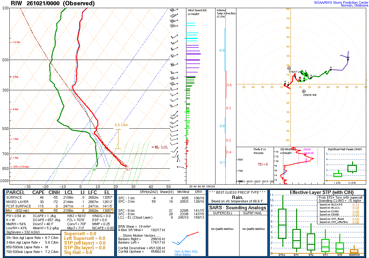 SPC’s skew-T diagram and hodograph of the sounding at Riverton, WY (RIW), 00Z. Its levels are in the table below.