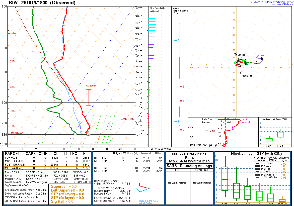 SPC’s skew-T diagram and hodograph of the sounding at Riverton, WY (RIW), 18Z. Its levels are in the table below.