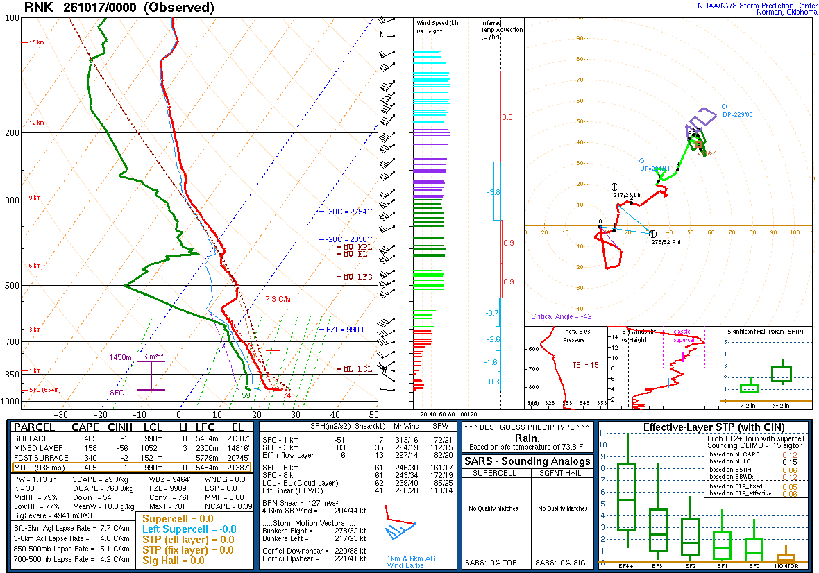 SPC’s skew-T diagram and hodograph of the sounding at Blacksburg, VA (RNK), 00Z. Its levels are in the table below.