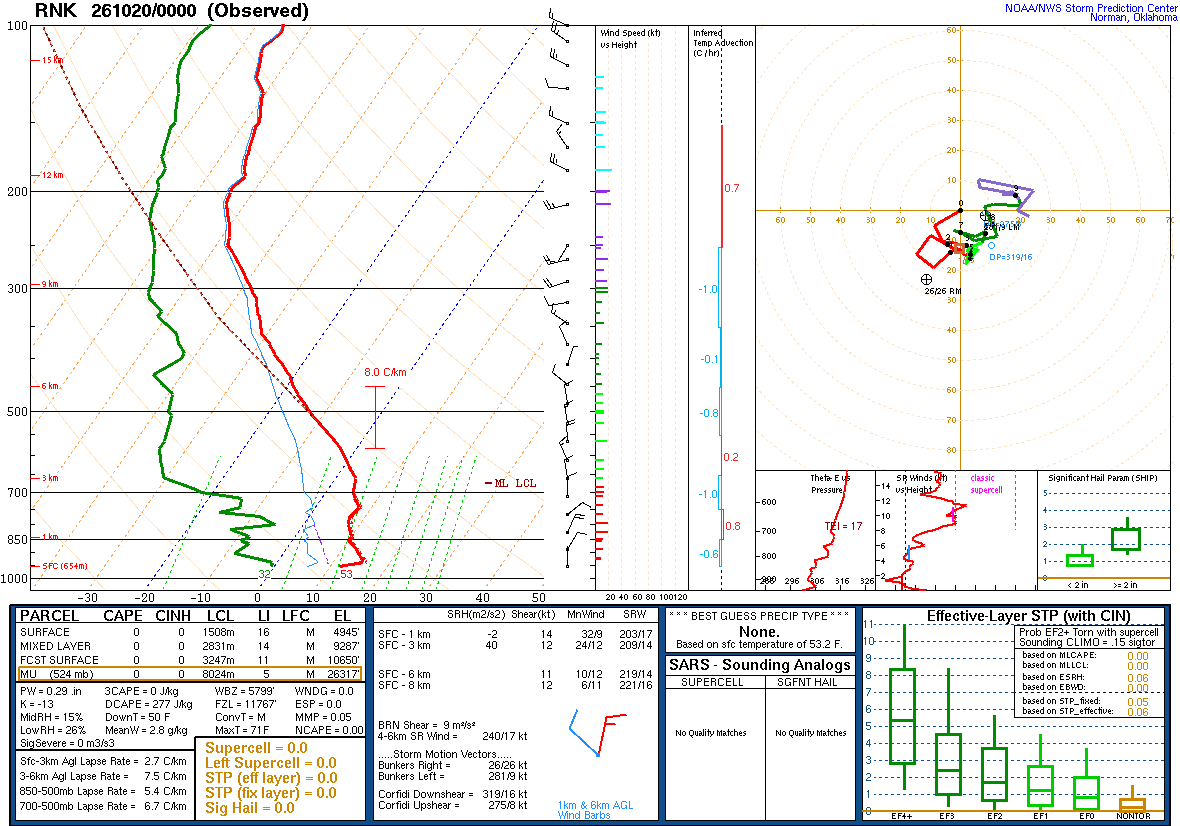 SPC’s skew-T diagram and hodograph of the sounding at Blacksburg, VA (RNK), 00Z. Its levels are in the table below.