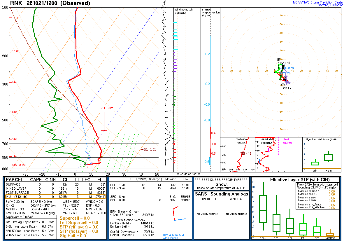 SPC’s skew-T diagram and hodograph of the sounding at Blacksburg, VA (RNK), 12Z. Its levels are in the table below.