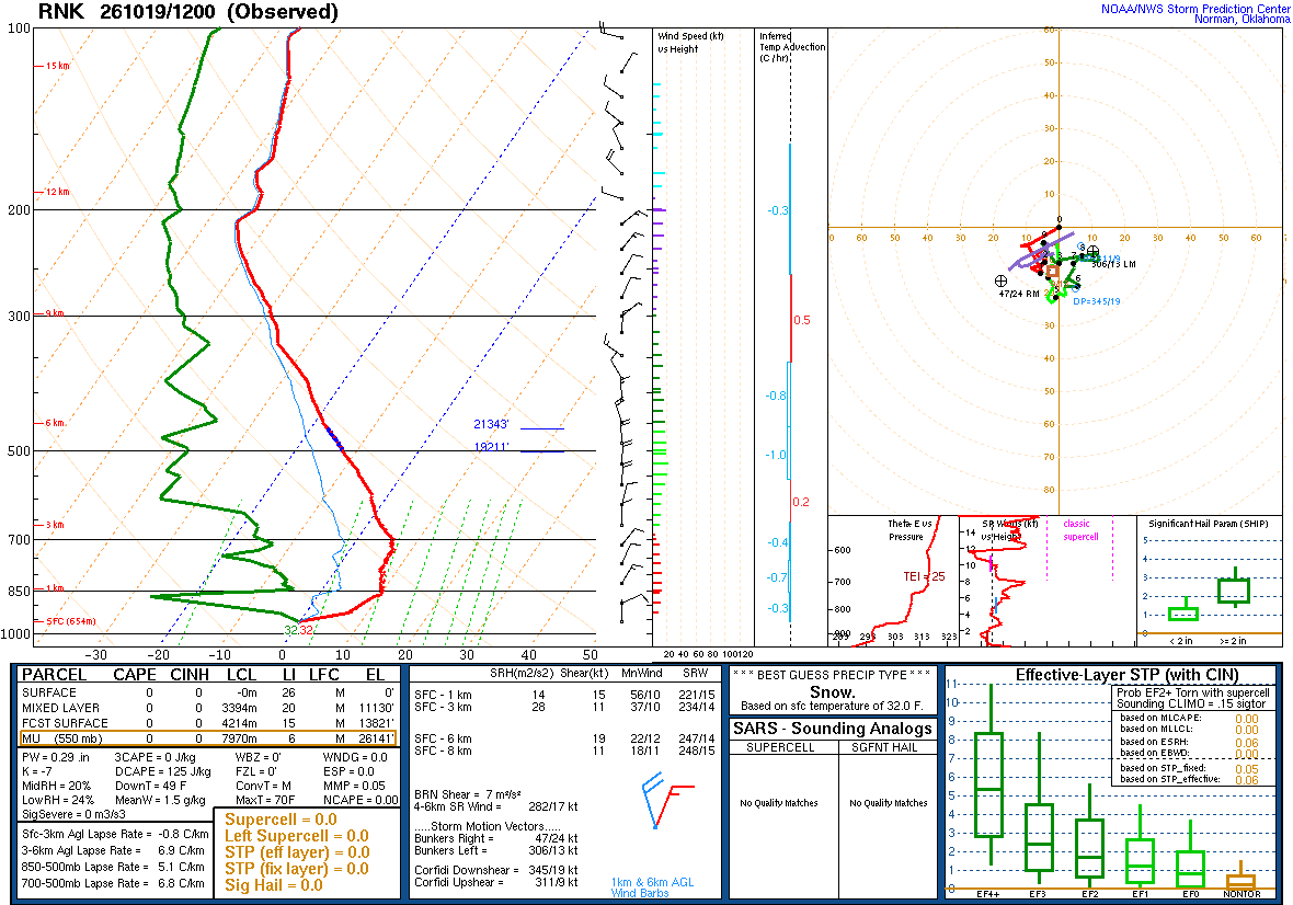 SPC’s skew-T diagram and hodograph of the sounding at Blacksburg, VA (RNK), 12Z. Its levels are in the table below.