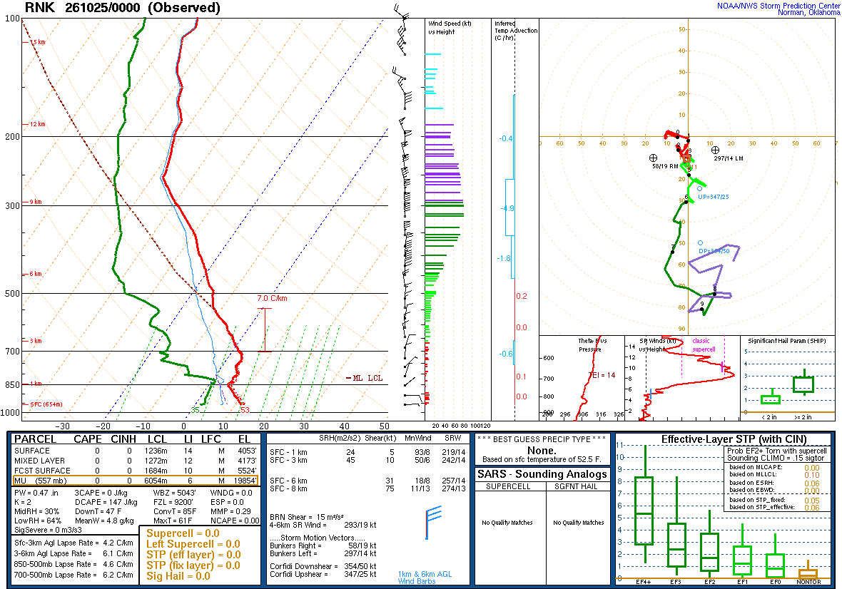 SPC’s skew-T diagram and hodograph of the sounding at Blacksburg, VA (RNK), 00Z. Its levels are in the table below.