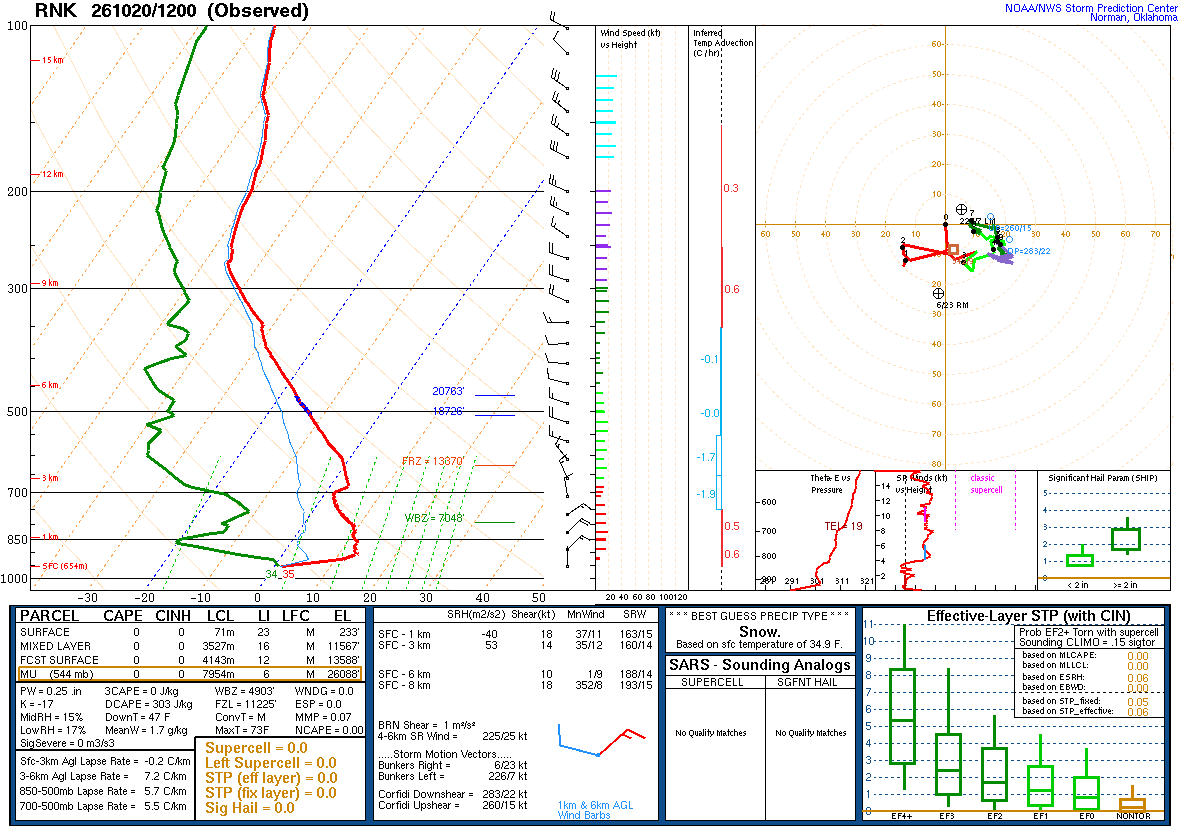 SPC’s skew-T diagram and hodograph of the sounding at Blacksburg, VA (RNK), 12Z. Its levels are in the table below.