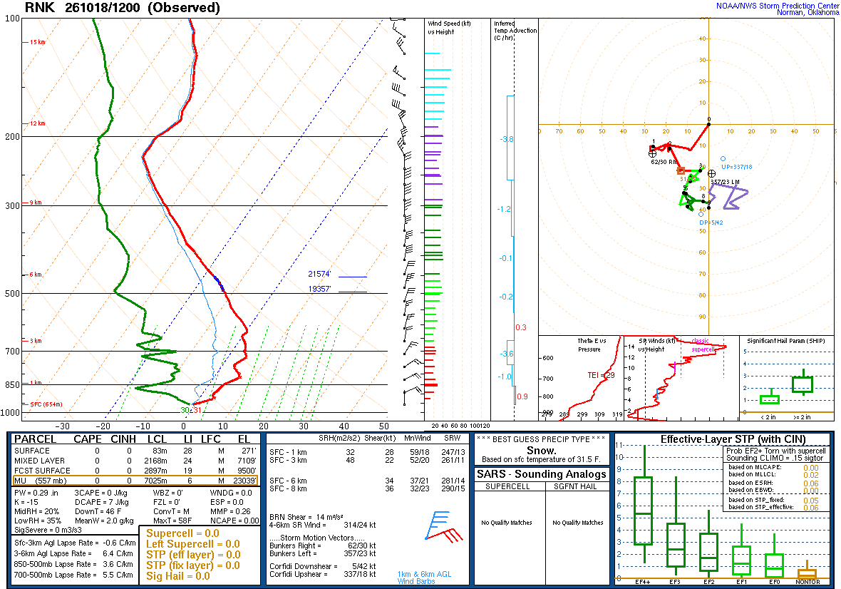 SPC’s skew-T diagram and hodograph of the sounding at Blacksburg, VA (RNK), 12Z. Its levels are in the table below.