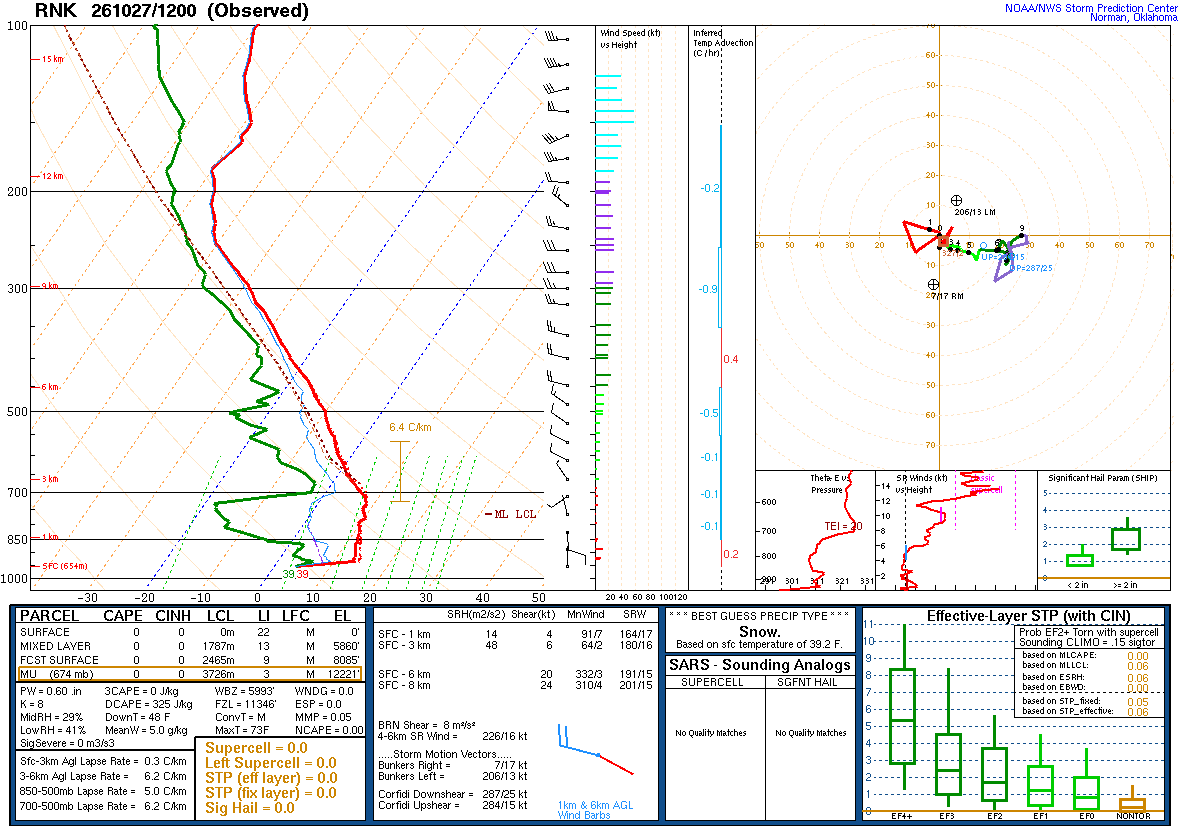 SPC’s skew-T diagram and hodograph of the sounding at Blacksburg, VA (RNK), 12Z. Its levels are in the table below.