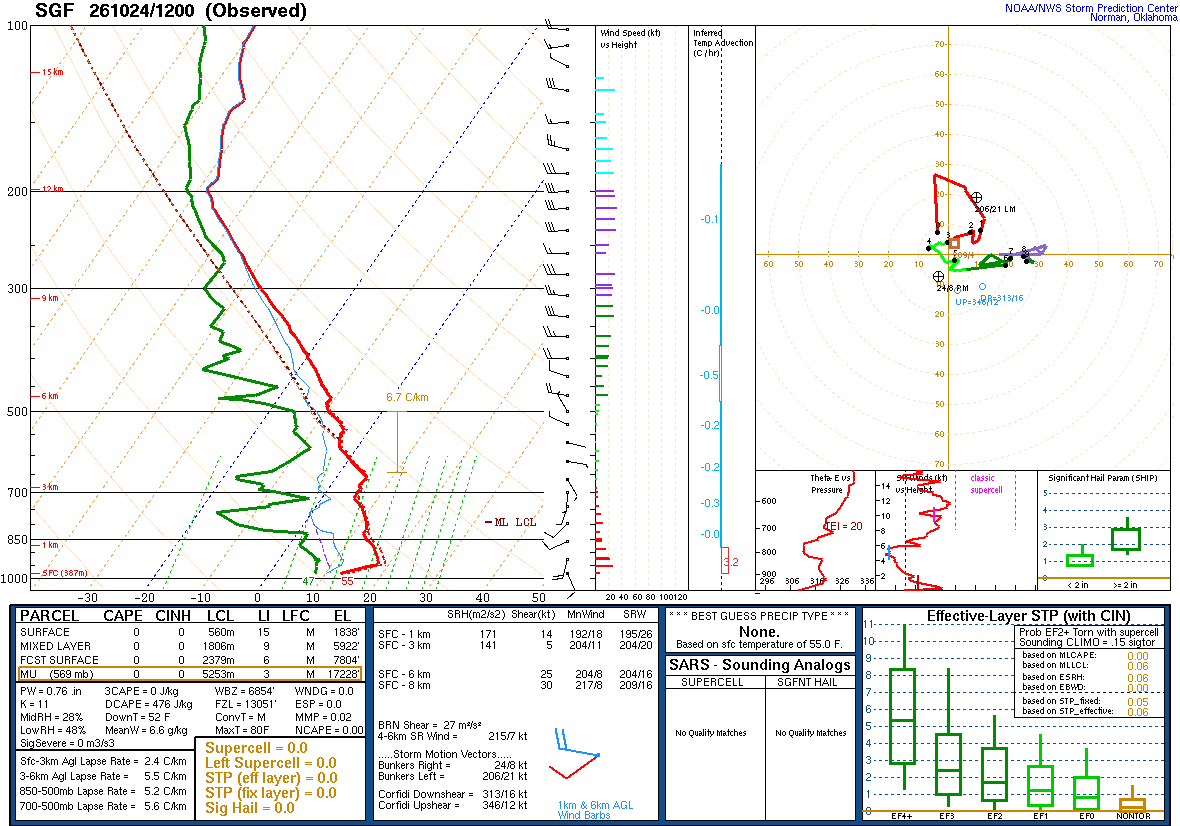 SPC’s skew-T diagram and hodograph of the sounding at Springfield, MO (SGF), 12Z. Its levels are in the table below.