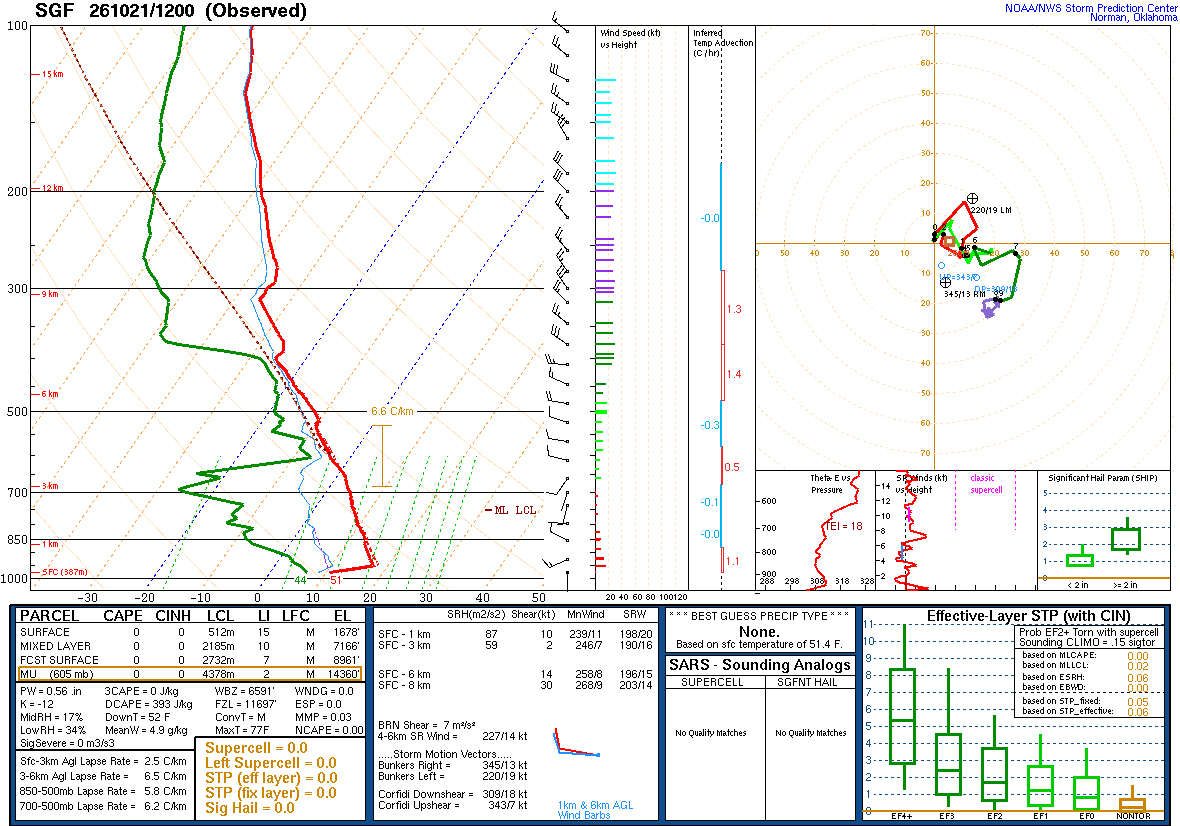 SPC’s skew-T diagram and hodograph of the sounding at Springfield, MO (SGF), 12Z. Its levels are in the table below.