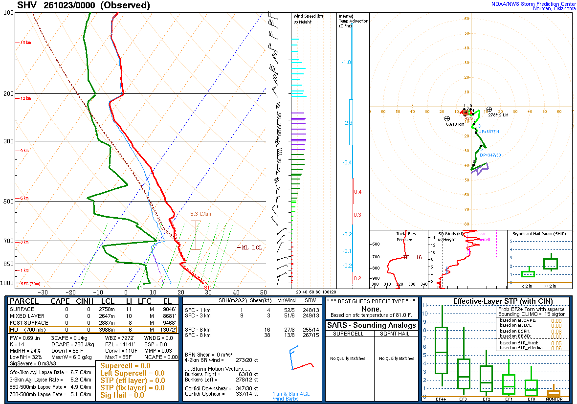 SPC’s skew-T diagram and hodograph of the sounding at Shreveport, LA (SHV), 00Z. Its levels are in the table below.