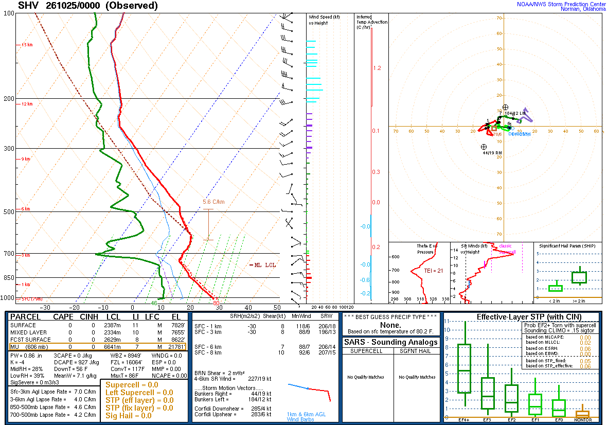 SPC’s skew-T diagram and hodograph of the sounding at Shreveport, LA (SHV), 00Z. Its levels are in the table below.