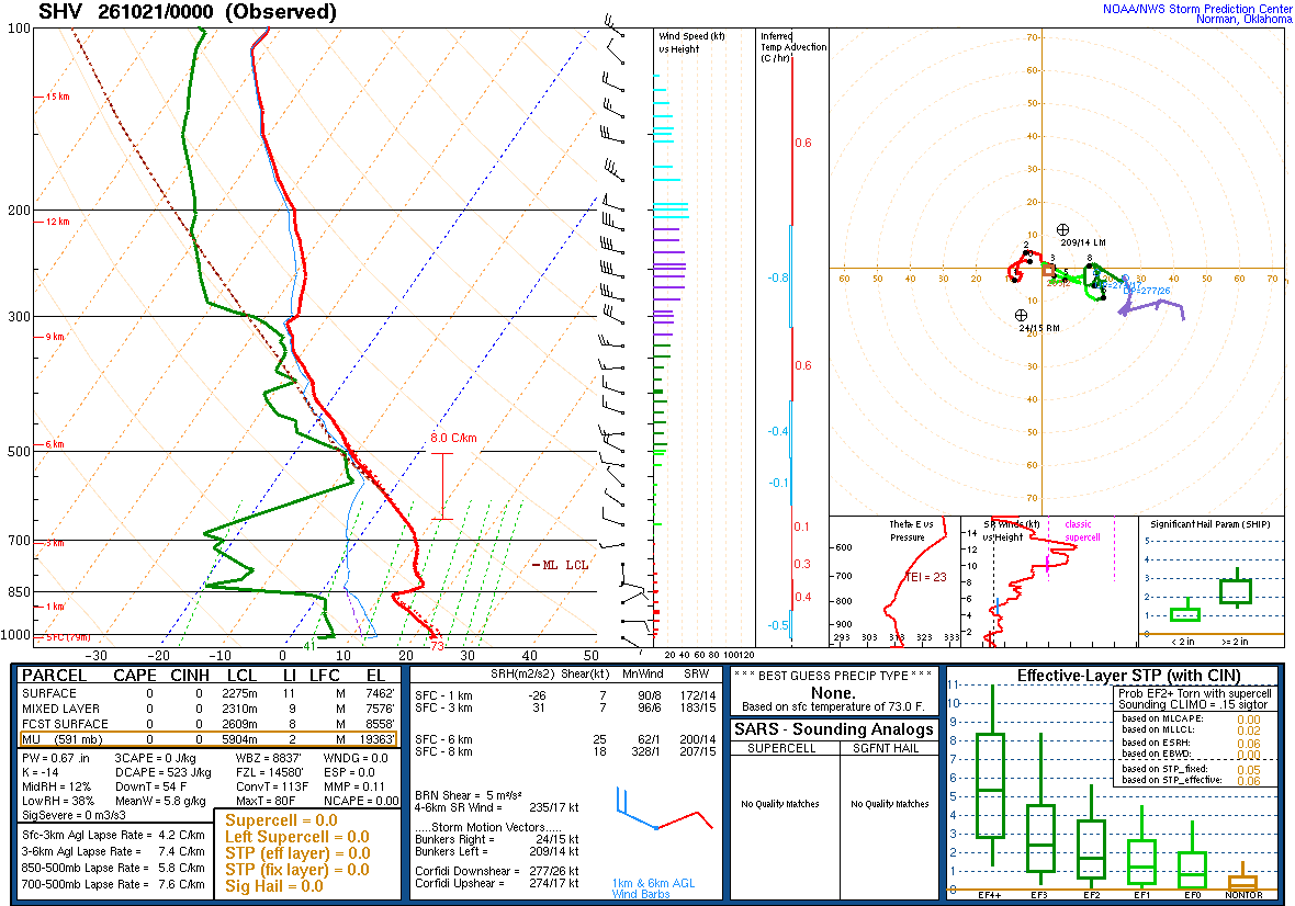SPC’s skew-T diagram and hodograph of the sounding at Shreveport, LA (SHV), 00Z. Its levels are in the table below.
