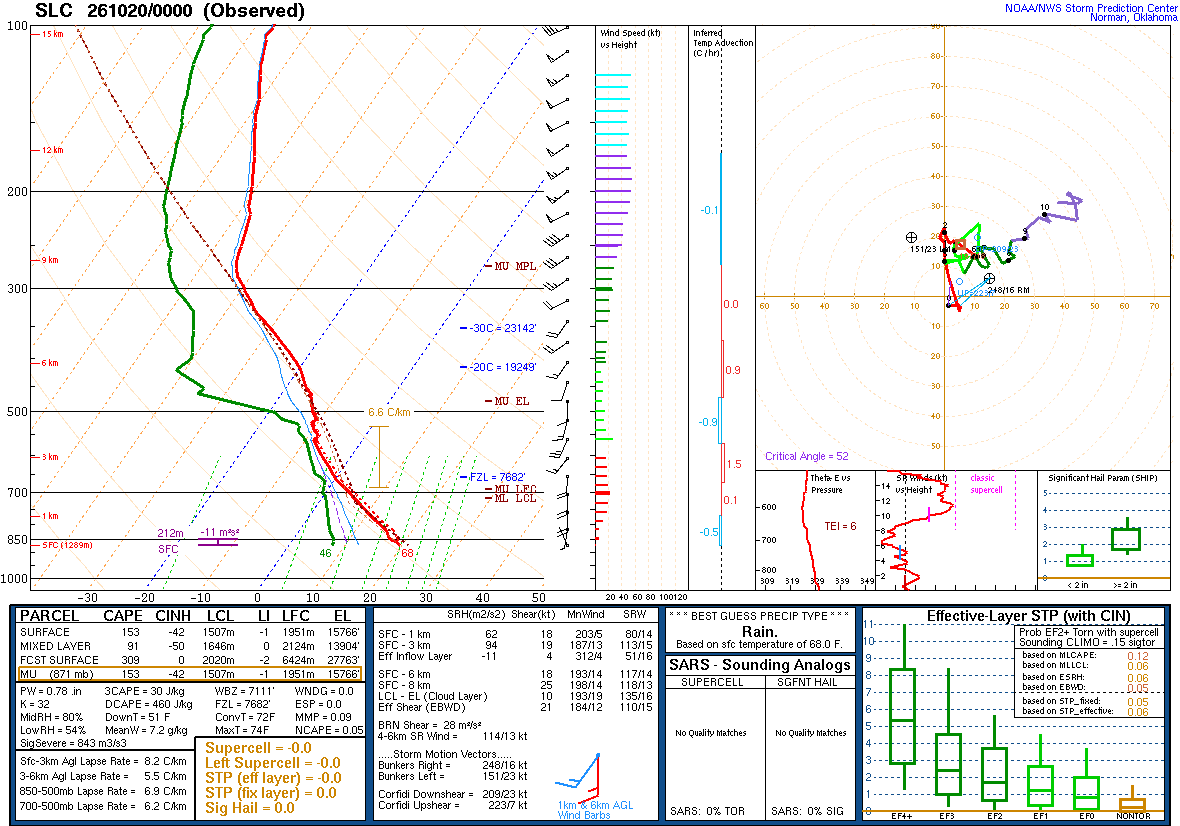 SPC’s skew-T diagram and hodograph of the sounding at Salt Lake City, UT (SLC), 00Z. Its levels are in the table below.