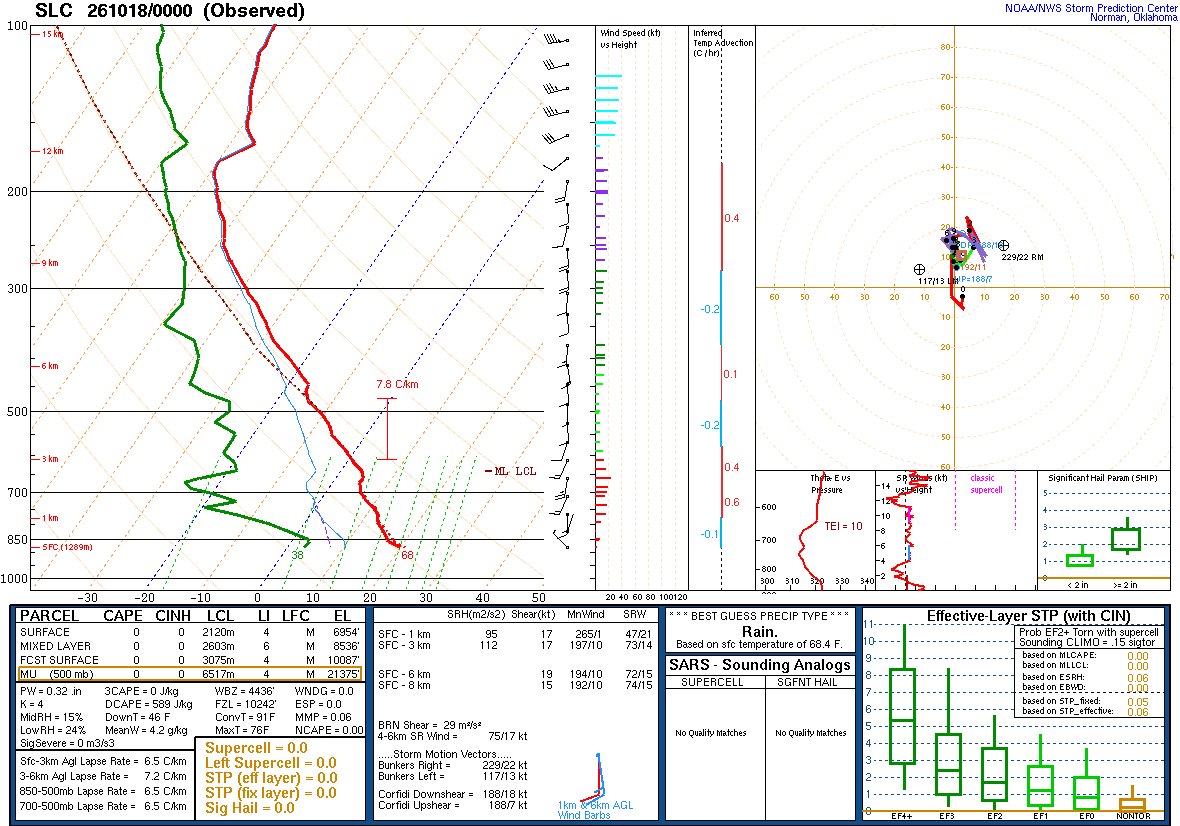SPC’s skew-T diagram and hodograph of the sounding at Salt Lake City, UT (SLC), 00Z. Its levels are in the table below.