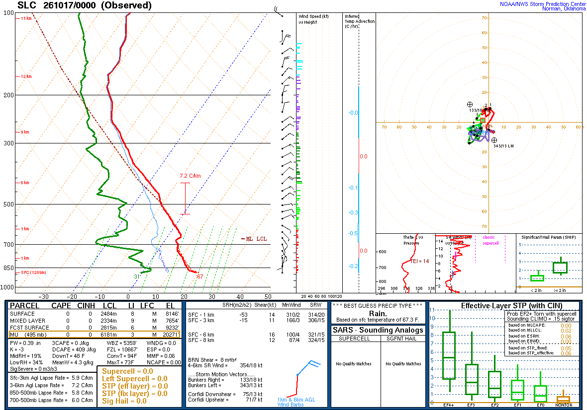 SPC’s skew-T diagram and hodograph of the sounding at Salt Lake City, UT (SLC), 00Z. Its levels are in the table below.