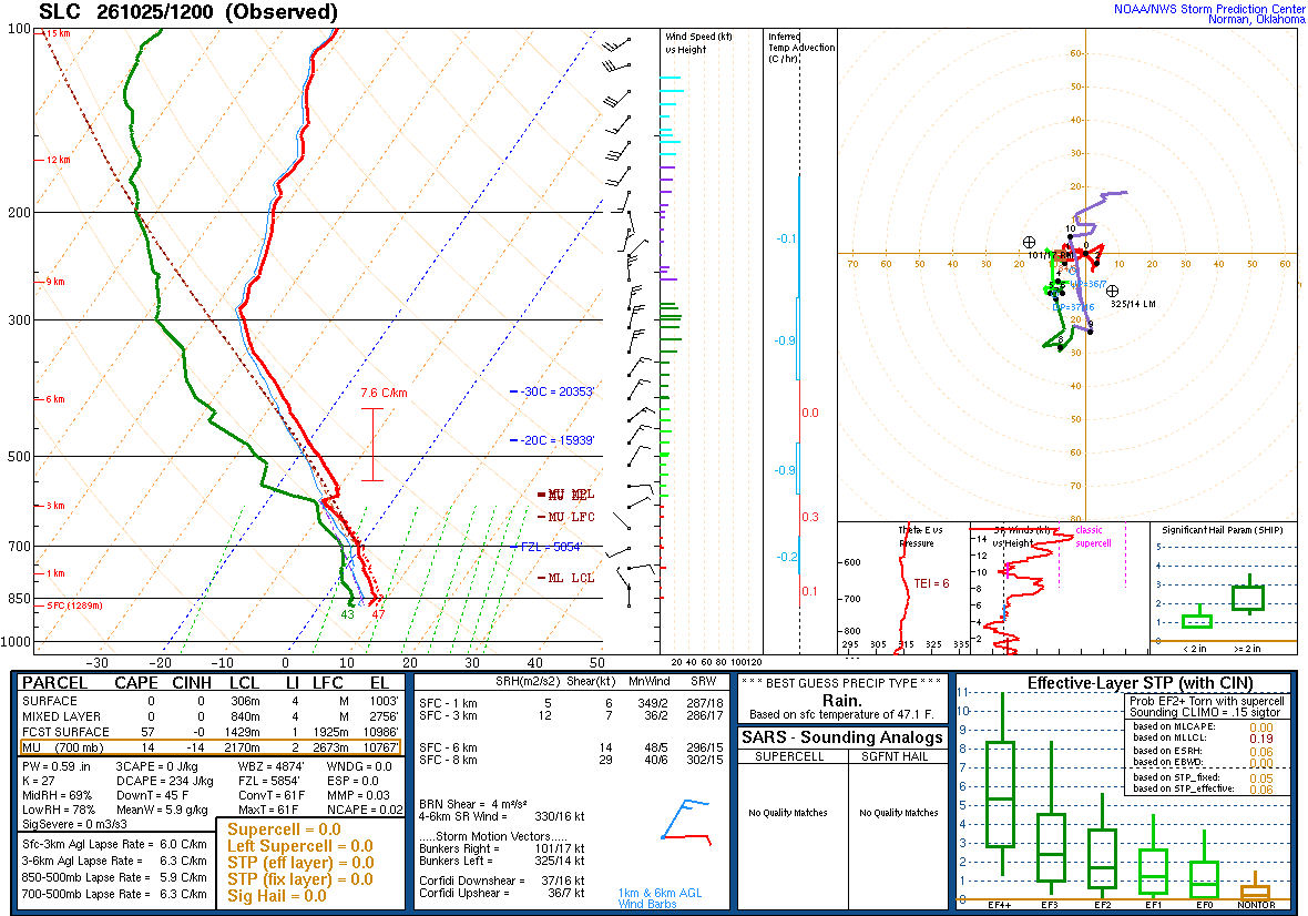 SPC’s skew-T diagram and hodograph of the sounding at Salt Lake City, UT (SLC), 12Z. Its levels are in the table below.
