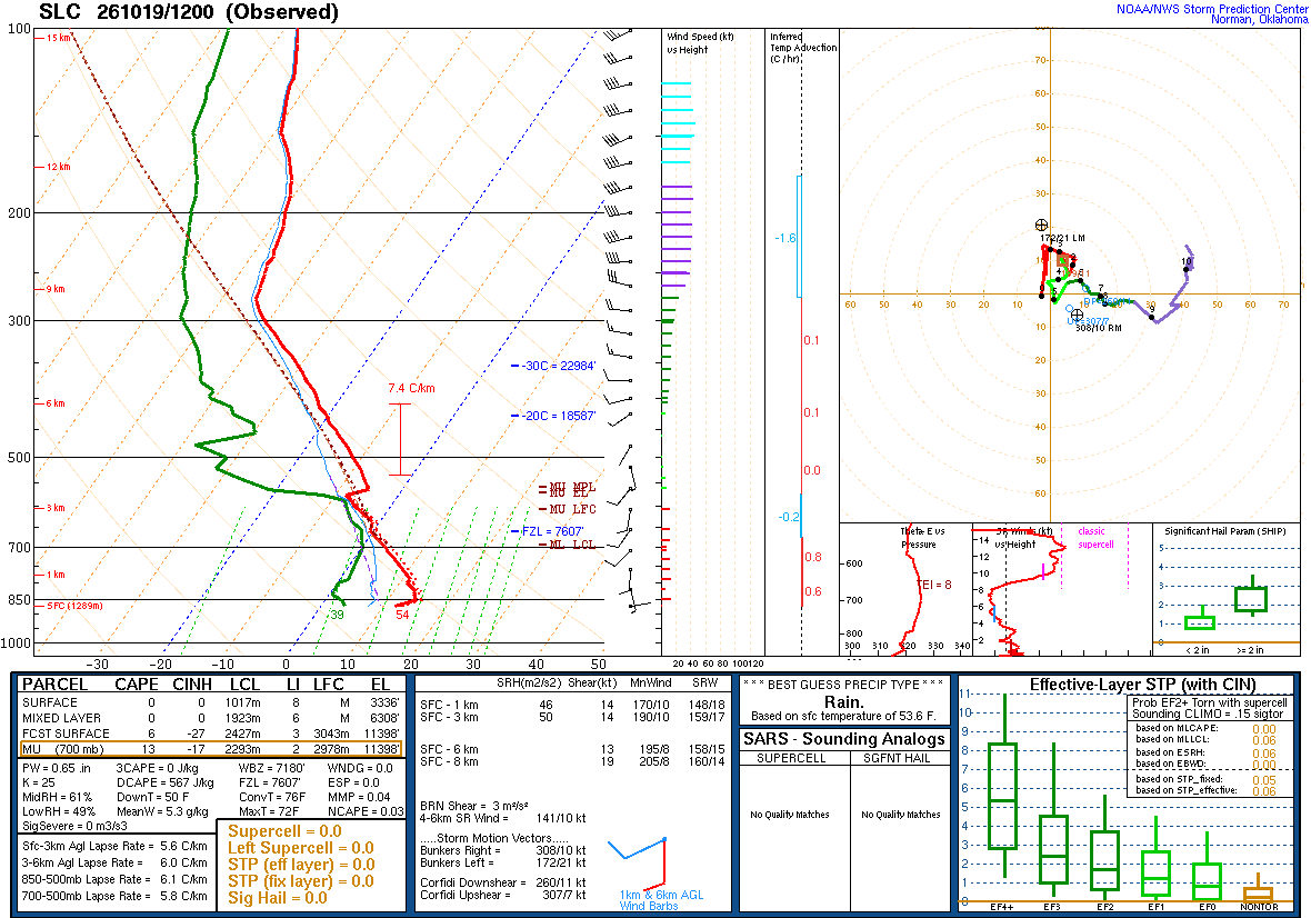SPC’s skew-T diagram and hodograph of the sounding at Salt Lake City, UT (SLC), 12Z. Its levels are in the table below.