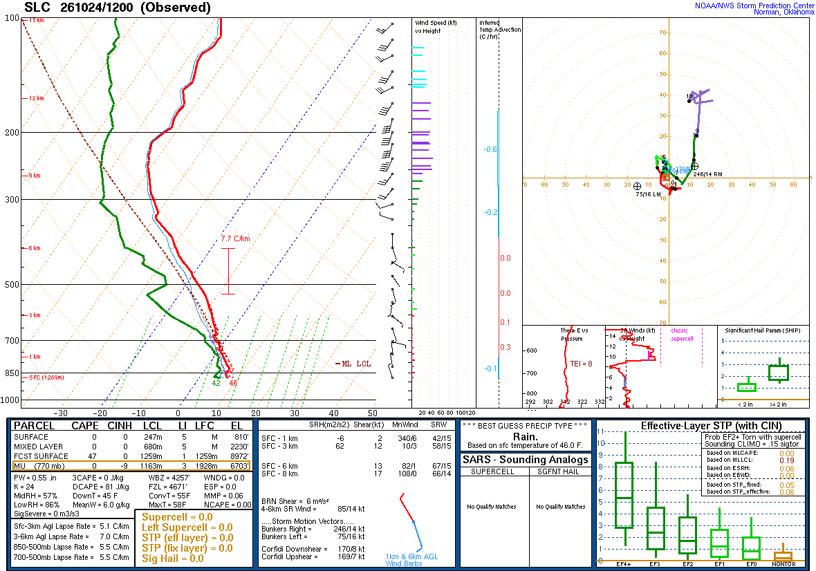 SPC’s skew-T diagram and hodograph of the sounding at Salt Lake City, UT (SLC), 12Z. Its levels are in the table below.