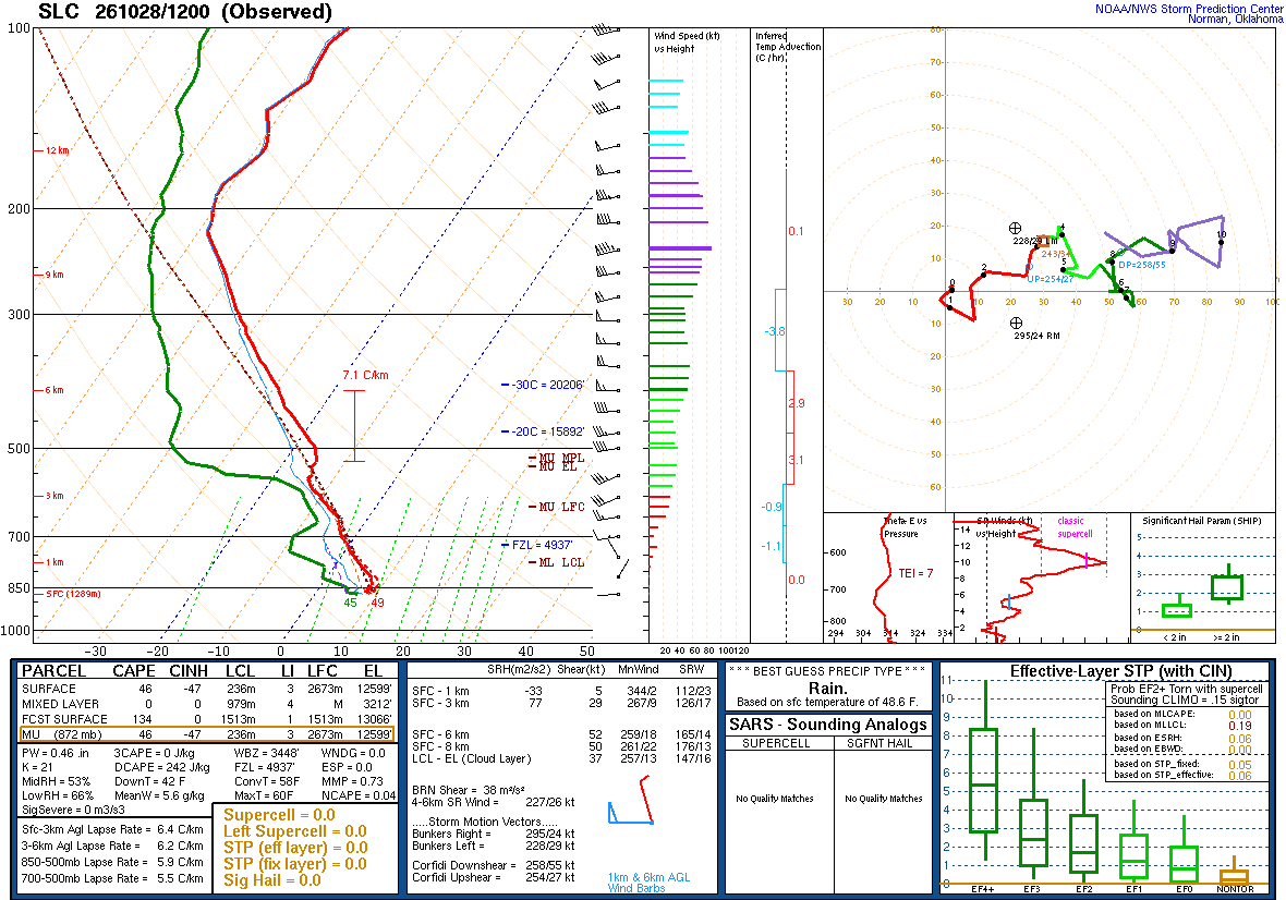 SPC’s skew-T diagram and hodograph of the sounding at Salt Lake City, UT (SLC), 12Z. Its levels are in the table below.